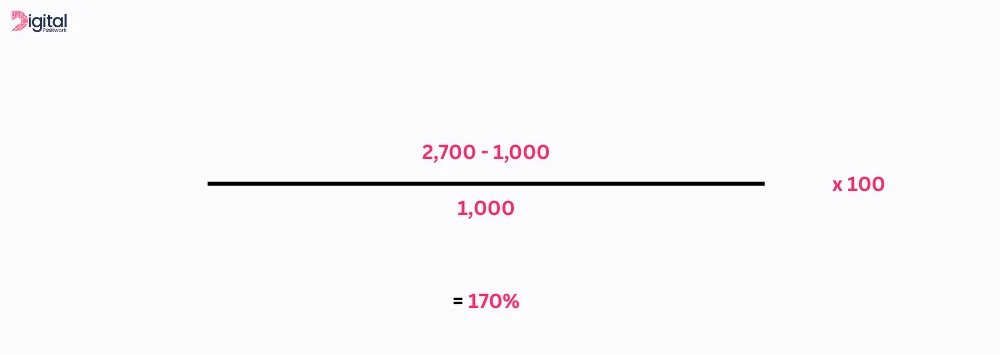 Return on marketing investment formula shown as (2,700 - 1,000) ÷ 1,000 × 100 = 170%, with pink text and a minimalist design featuring the Digital Footwork logo.
