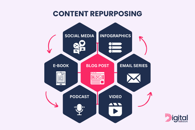 Content repurposing infographic showing a blog post at the center connected to six formats: social media, infographics, email series, video, podcast, and e-book.